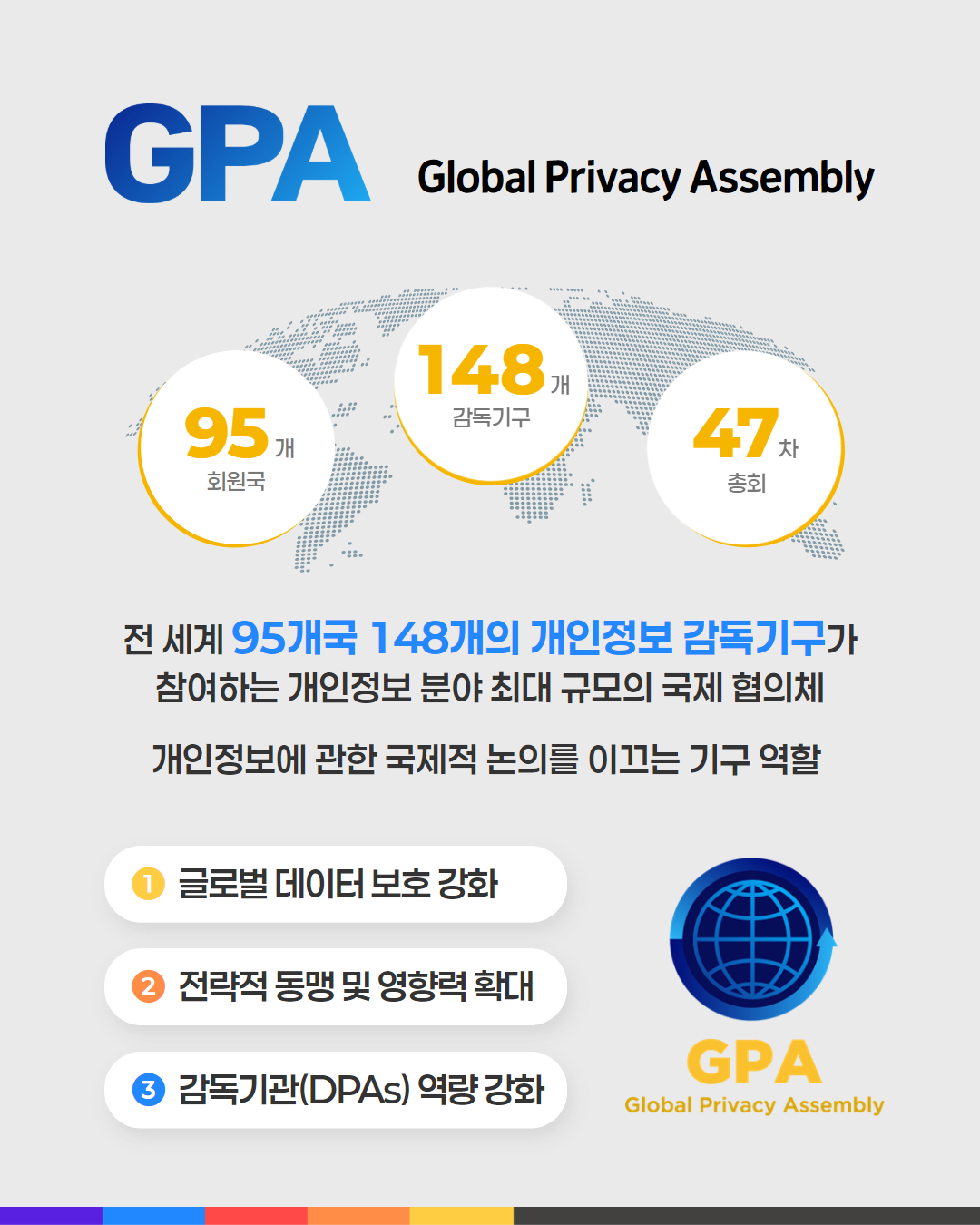 95개 회원국
148개 감독기구
47차 총회
전 세계 95개국 148개의 개인정보 감독기구가 참여하는 개인정보 분야 최대 규모의 국제 협의체
개인정보에 관한 국제적 논의를 이끄는 기구 역할
1 글로벌 데이터 보호 강화
2 전략적 동맹 및 영향력 확대
3 감독기관(DPAs) 역량강화