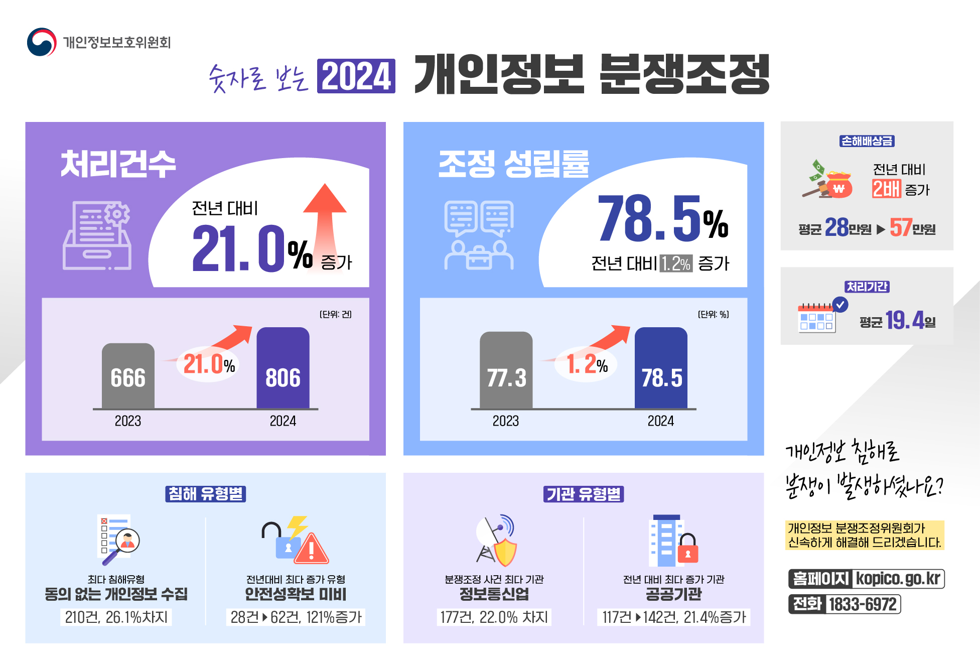 숫자로 보는 2024 개인정보 분쟁조정