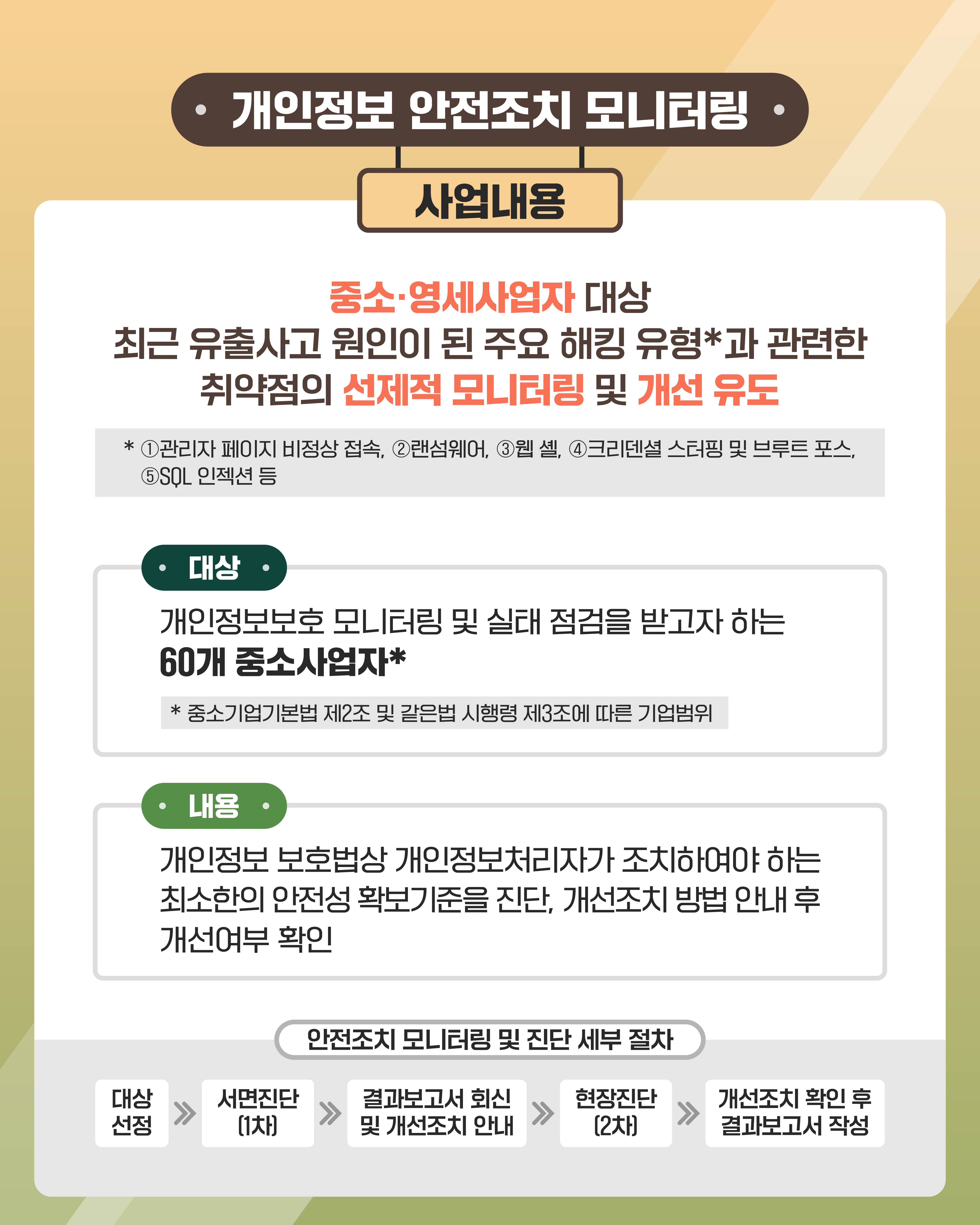 개인정보 안전조치 모니터링 사업내용
중소·영세사업자 대상 최근 유출사고 원인이 된 주요 해킹 유형과 관련한 취약점의 선제적 모니터링 및 개선 유도
주요 해킹 유형: 1. 관리자 제이지 비정상 접속, 2. 랜섬웨어, 3. 웹셸, 4. 크리덴셜 스터핑 및 브루트 포스, 5. SQL 인젝션 등

대상: 개인정보보ㅓ호 모니터링 및 실태 점검을 받고자 하는 60개 중소사업자(중소기업기본법 제2조 및 같은법 시행령 제3조에 따른 기업범위)
내용: 개인정보 보호법상 개인정보처리자가 조치하여야 하는 최소한의 안전성 확보기준을 진단, 개선조치 방법 안내 후 개선여부 확인
안전조치 모니터링 및 진단 세부 절차: 대상 선전>서면진단(1차)>결과보고서 회신 및 개선조치 안내>현장진단(2차)>개선조치 확인 후 결과보고서 작성