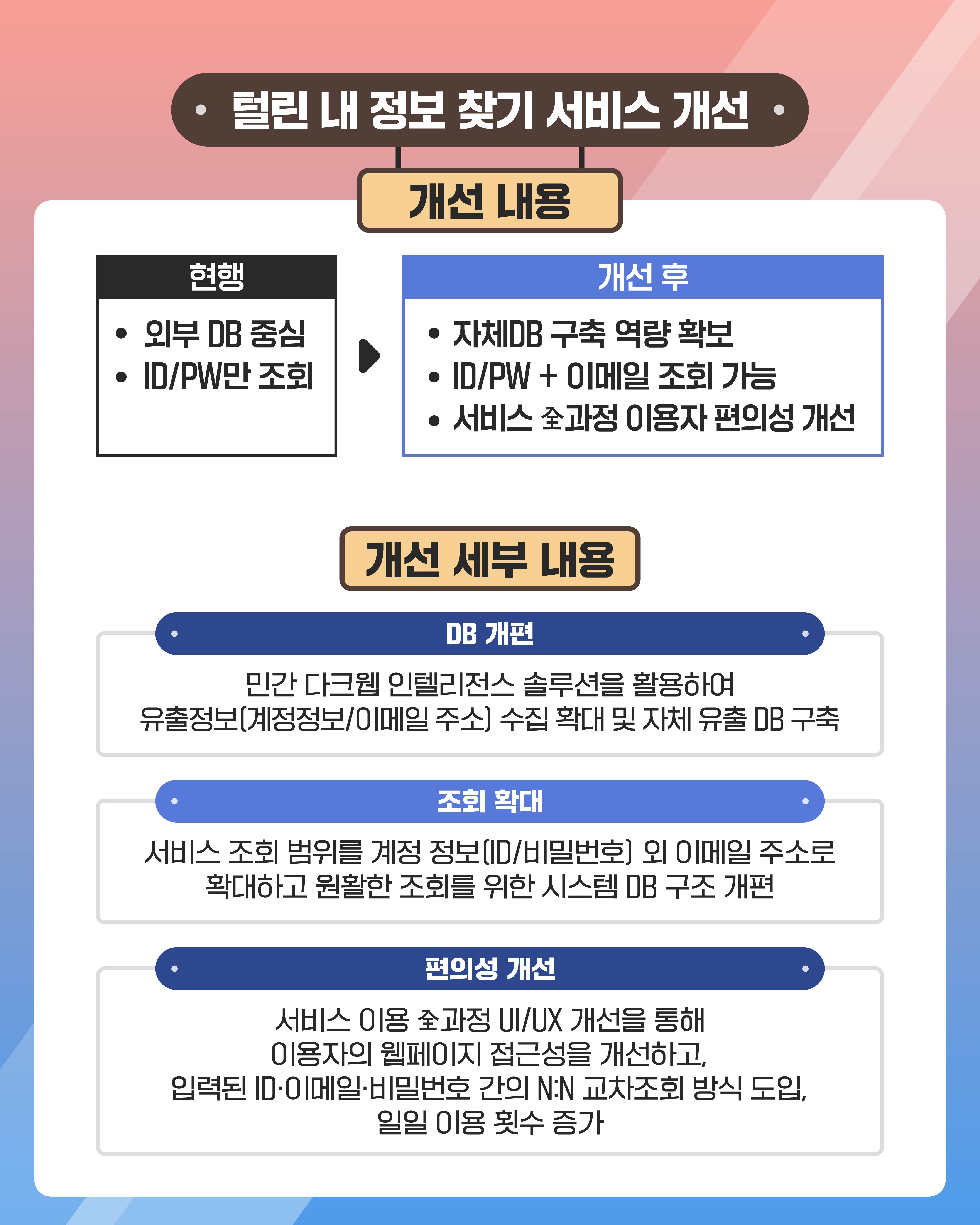 털린 내 정보 찾기 서비스 개선 개선 내용
현행: 외부 DB 중심, ID/PW만 조회
개선 후: 자체DB 구축 역량 확보, ID/PW + 이메일 조회 가능, 서비스 全과정 이용자 편의성 개선

개선 세부 내용
DB 개편: 민간 다크웹 인텔리전스 솔루션을 활용하여 유출정보(계정정보/이메일 주소) 수집 확대 및 자체 유출 DB 구축
조회 확대: 서비스 조회 범위를 계정 정보(ID/비밀번호) 외 이메일 주소로 확대하고 원활한 조회를 위한 시스템 DB 구조 개편
편의성 개선: 서비스 이용 全과정 UI/UX 개선을 통해 이용자의 웹페이지 접근성을 개선하고, 입력된 ID·이메일·비밀번호 간의 N:N 교차조회 방식 도입, 일일 이용 횟수 증가