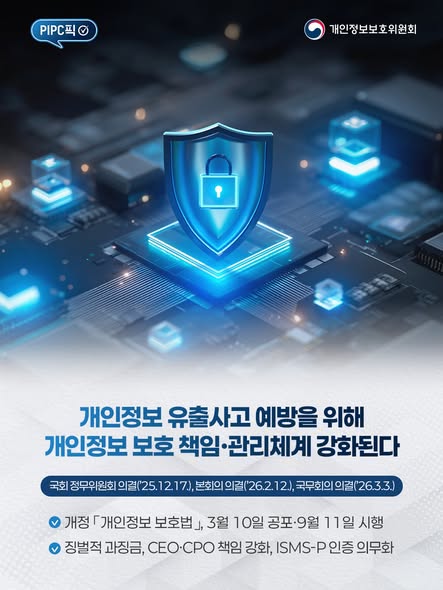 [PIPC픽] 개인정보 유출사고 예방을 위해 개인정보 보호 책임, 관리체계 강화된다
국회 정무위원회 의결(2025년 12월 17일), 본회의 의결(2026년 2월 12일), 국무회의 의결(2026년 3월 3일)
개정 개인정보 보호법, 3월 10일 공포, 9월 11일 시행
징벌적 과징금, CEO, CPO 책임 강화, ISMS-P 인증 의무화
