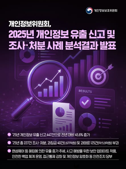 개인정보위원회, 2025년 개인정보 유출 신고 및 조사·처분 사례 분석결과 발표
2025년 개인정보 유출 신고 447건으로 전년 대비 45.6% 증가
2025년 총 227건 조사·처분, 과징금 40건(1677억원) 및 과태료 125건(약5.9억원) 부과