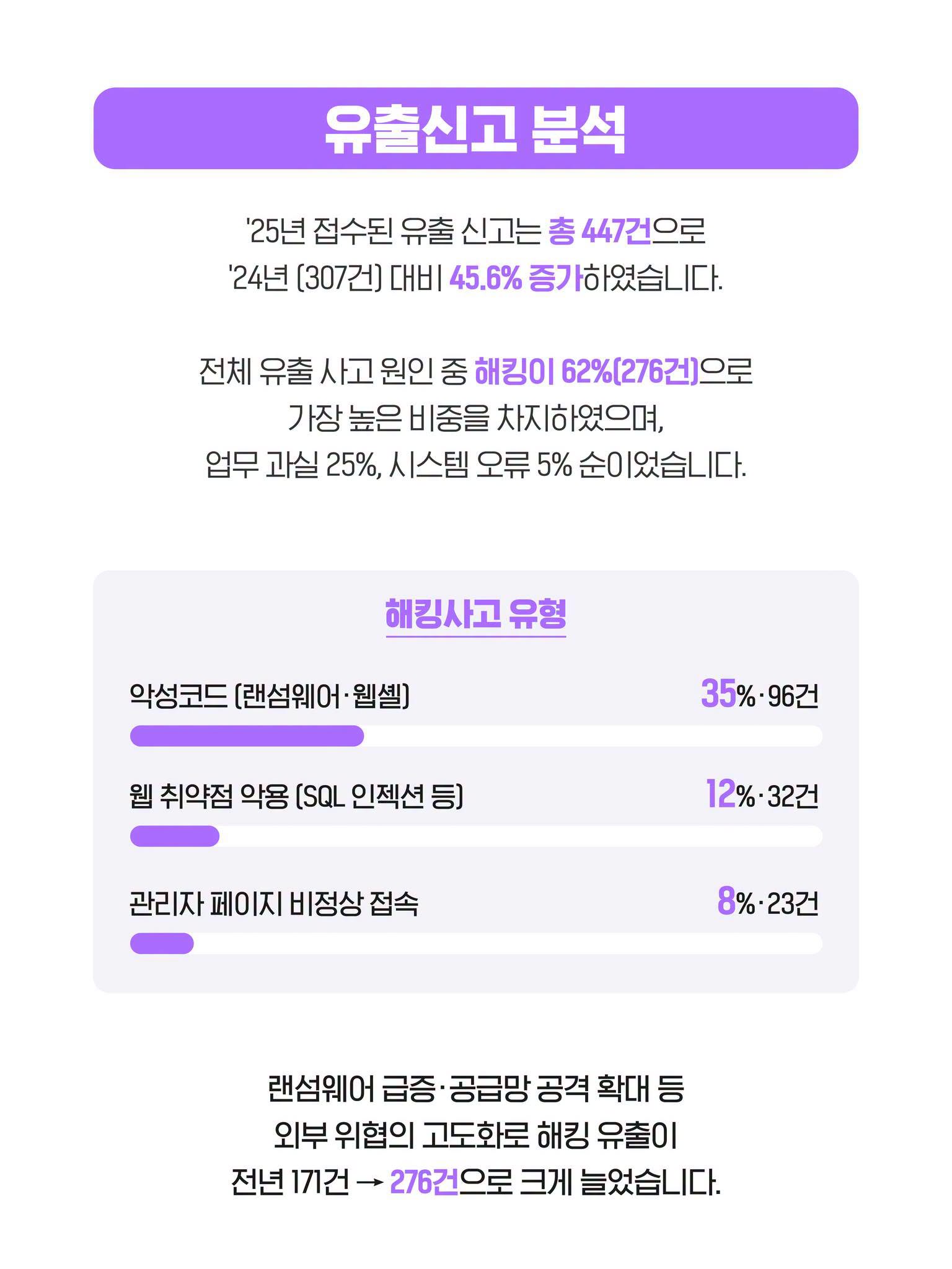 유출신고 분석
2025년 접수된 유출 신고는 총 477건으로 2024년(307건) 대비 45.6% 증가하였습니다
전체 유출 사고 원인 중 해킹이 62%(276건)으로 가장 높은 비중을 차지하였으며, 업무 과실 25%, 시스템 오류 5% 순이었습니다

해킹사고 유형
악성코드(랜섬웨어·웹셸) 35%(96건), 웹 취약점 악용(SQL 인젝션 등) 12%(32건), 관리자 페이지 비정상 접속 8%(23건)

랜섬웨어 급증·공급망 공격 확대 등 외부 위협의 고도화로 해킹 유출이 전년 171건에서 276건으로 크게 늘었습니다