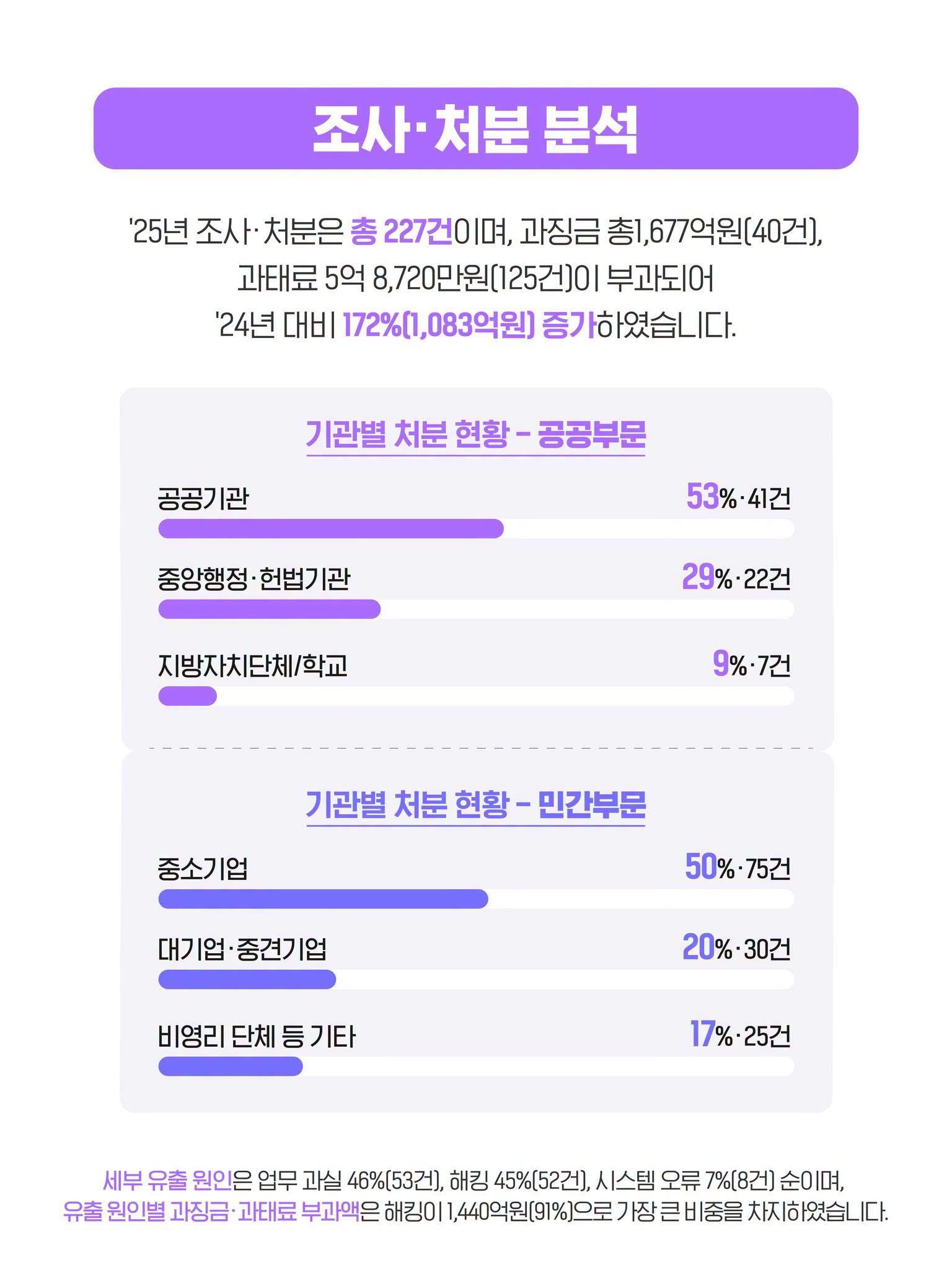 조사·처분 분석
2025년 조사·처분은 총 227건이며, 과징금 총1677억원(40건), 과태료 5억 8720만원(125건)이 부과되어 2024년 대비 172%(1083억원) 증가하였습니다

기관별 처분 현황-공공부문
공공기관 53%(41건), 중앙행정·헌법기관 29%(22건), 지방자치단체 및 학교 9%(7건)

기관별 처분 현황-민간부문
중소기업 50%(75건), 대기업·중견기업 20%(30건), 비영리 단체 등 기타 17%(25건)

세부 유출 원인은 업무과실 46%(53건), 해킹 45%(52건), 시스템 오류 7%(8건) 순이며, 유출 원인별 과징금·과태료 부과액은 해킹이 1440억원(91%)으로 가장 큰 비중을 차지하였습니다