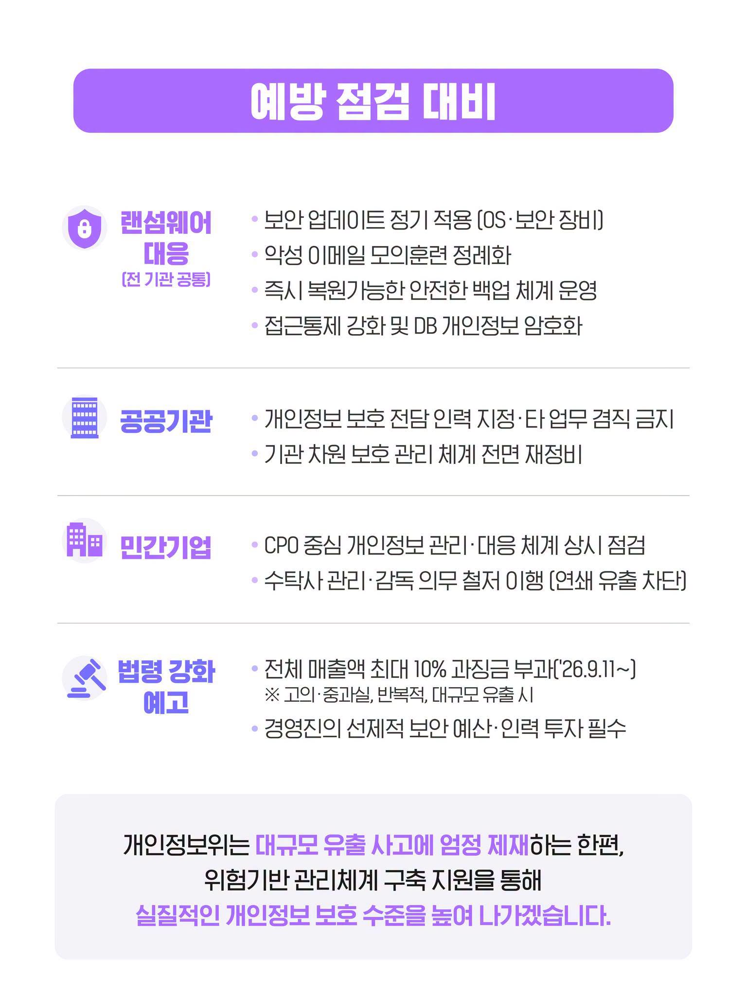 예방 점검 대비
랜섬웨어 대응(전 기관 공통)
1.보안 업데이트 정기 적용(OS·보안 장비), 2.악성 이메일 모의훈련 정례화, 3.즉시 복원가능한 안전한 백업 체계 운영, 4.접근통제 강화 및 DB 개인정보 암호화
공공기관
1.개인정보 보호 전담 인력 지정·타 업무 겸직 금지, 2.기관 차원 보호 관리 체계 전면 재정비
민간기업
1.CPO 중심 개인정보 관리·대응 체계 상시 점검, 2.수탁사 관리·감독 의무 철저 이행(연쇄 유출 차단)
법령 강화 예고
1.전체 매출액 최개 10% 과징금 부과(2026년 9월 11일 부터), 고의·중과실, 반복적, 대규모 유출 시, 2. 경영진의 선제적 보안 예산·인력 투자 필수

개인정보위는 대규모 유출 사고에 엄정 제재하는 한편, 위험기반 관리체계 구축 지원을 통해 실질적인 개인정보 보호 수준을 높여 나가겠습니다