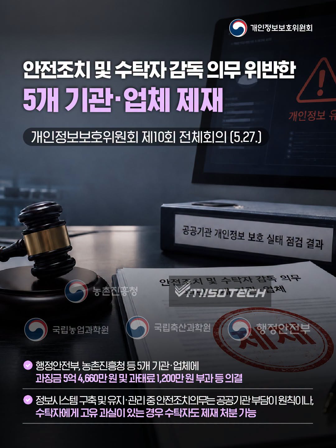 안전조치 및 수탁자 감독 의무 위반한 5개 기관·업체 제재
개인정보보호위원회 제10회 전체회의(5월 27일)
행정안전부, 농촌진흥청 등 5개 기관·업체에 과징금 5억 4660만 원 및 과태료 1200만원 부과 등 의결
정보시스템 구축 및 유지·관리 중 안전조치의무는 공공기관 부담이 원칙이나, 수탁자에게 고유 과실이 있는 경우 수탁자도 제재 처불 가능