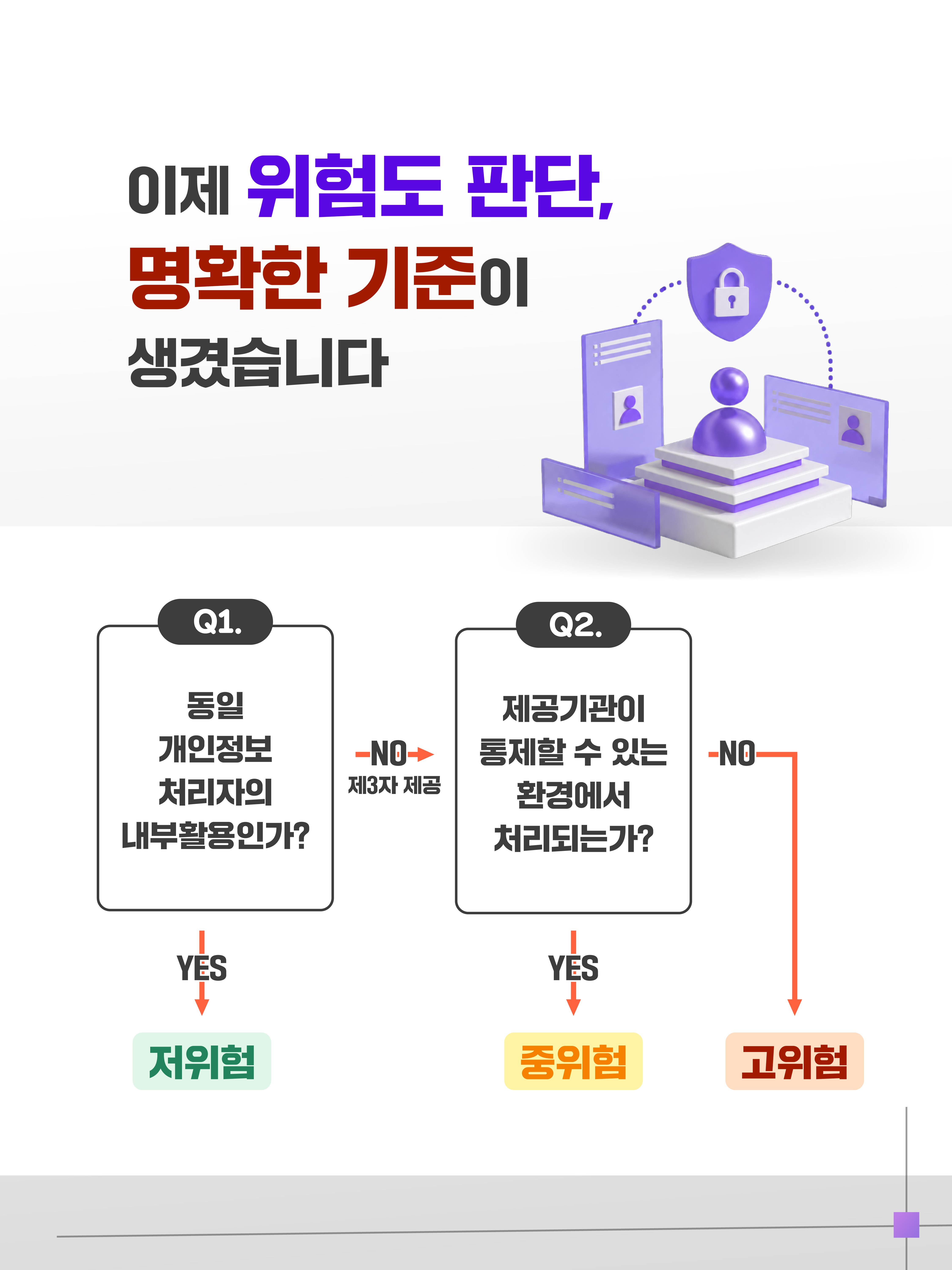 이제 위험도 판단, 명확한 기준이 생겼습니다
Q1.동일 개인정보 처리자의 내부활용인가? YES일 경우, 저위험, NO(제3자 제공)일 경우, 재 질문. Q2.제공기관이 통제할 수 있는 환경에서 처리되는가? YES일 경우, 중위험, NO일 경우 고위험