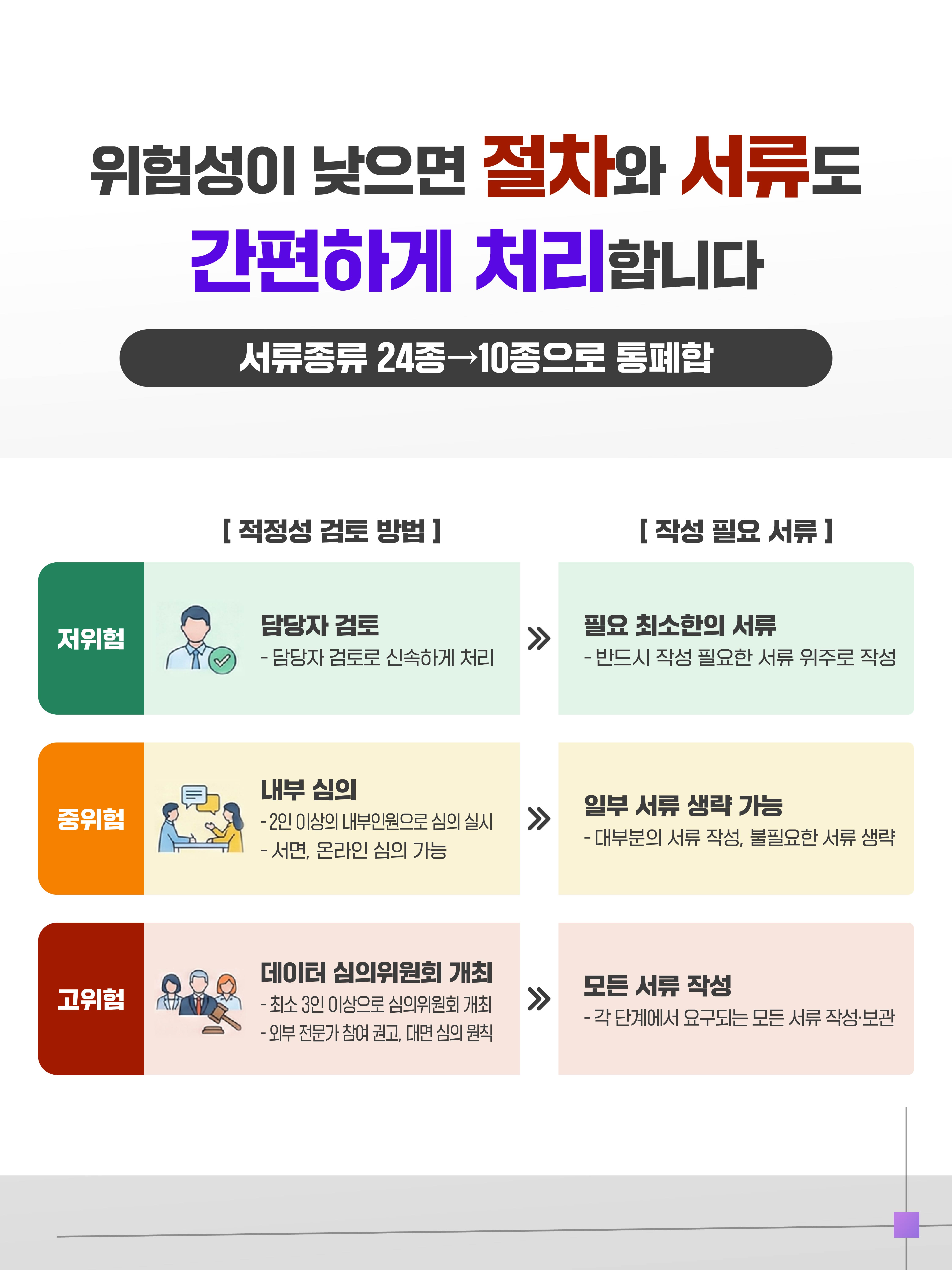 위험성이 낮으면 절차와 서류도 간편하게 처리합니다
서류종류 24종에서 10종으로 통폐합
저위험
적정성 검토 방법: 담당자 검토(담당자 검토로 신속하게 처리)
작성 필요 서류: 필요 최소한의 서류(반드시 작성 필요한 서류 위주로 작성)
중위험
적정성 검토 방법: 내부 심의(2인 이상의 내부인원으로 심의 실시, 서면, 온라인 심의 가능)
작성 필요 서류: 일부 서류 생략 가능(대부분의 서류 작성, 불필요한 서류 생략)
고위험
적정성 검토 방법: 데이터 심의위원회 개최(최소 3인 이상으로 심의위원회 개최, 외부 전문가 참여 권고, 대면 심의 원칙)
작성 필요 서류: 모든 서류 작성(각 단계에서 요구되는 모든 서류 작성, 보관)