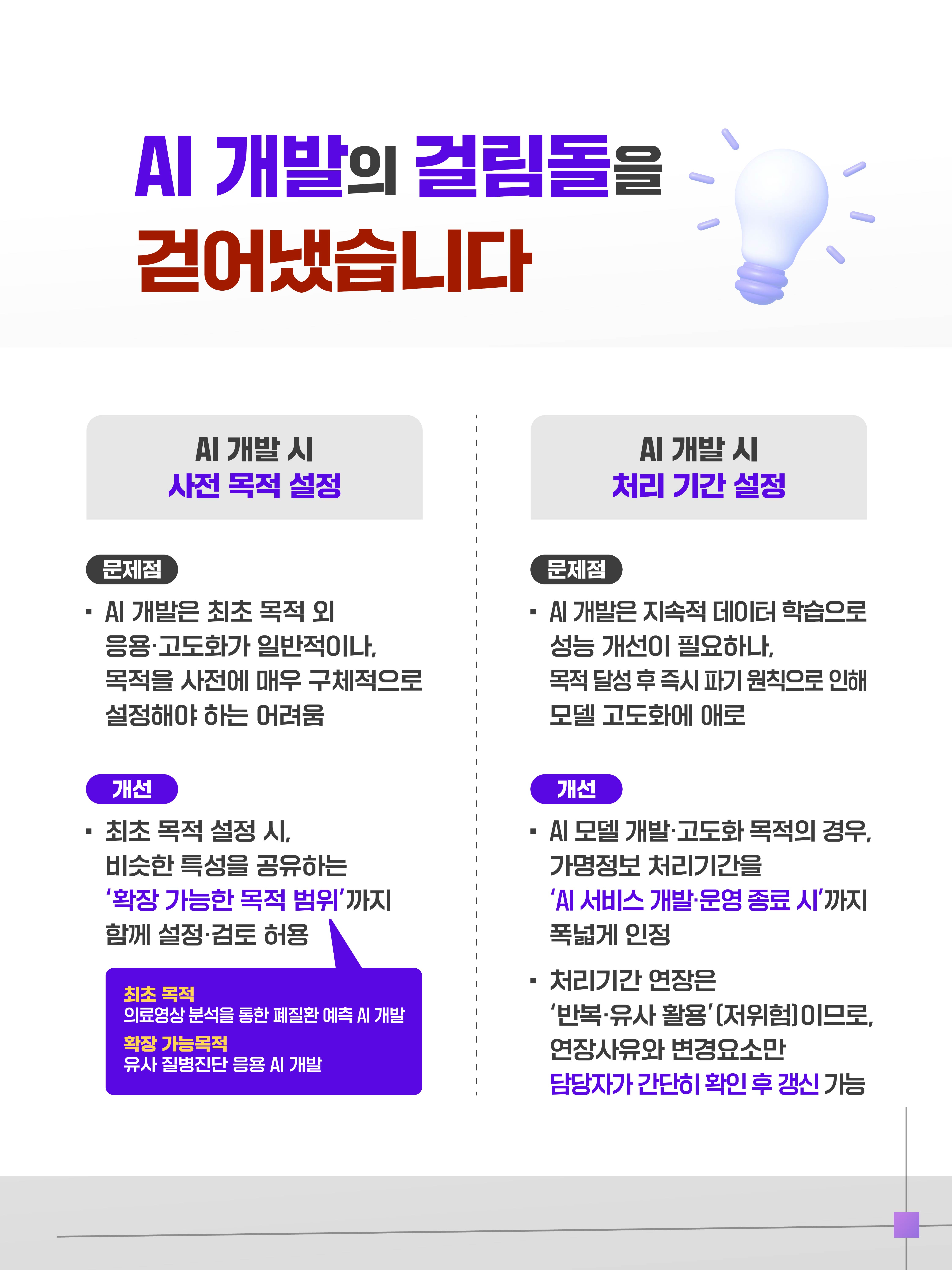 AI 개발의 걸림돌을 걷어냈습니다
AI 개발 시 사전 목적 설정
문제점: AI 개발은 최초 목적 외 응용, 고도화가 일반적이나, 목적을 사전에 매우 구체적으로 설정해야 하는 어려움
개선: 최초 목적 성정 시, 비슷한 특성을 공유하는 확장 가능한 목적 범위까지 함꼐 설정, 검토 허용(확장 가능한 목적 범위: 최초 목적(의료영상 분석을 통한 폐질환 예측 AI 개발), 확장 가능목적(유사 질병진단 응용 AI 개발))
AI 개발 시 처리 기간 설정
문제점: AI 개발은 지속적 데이터 학습으로 성능 개선이 필요하나, 목적 달성 후 즉시 파기 원칙으로 인해 모델 고도화에 애로
개선
AI 모델 개발, 고도화 목적의 경우, 가명정보 처리기간을 AI 서비스 개발, 운영 종료 시 까지 폭넓게 인정, 처리 기간 연장은 반복, 유사 활용(저위험)이므로, 연장사유와 변경요소만 담당자가 간단히 확인 후 갱신 가능