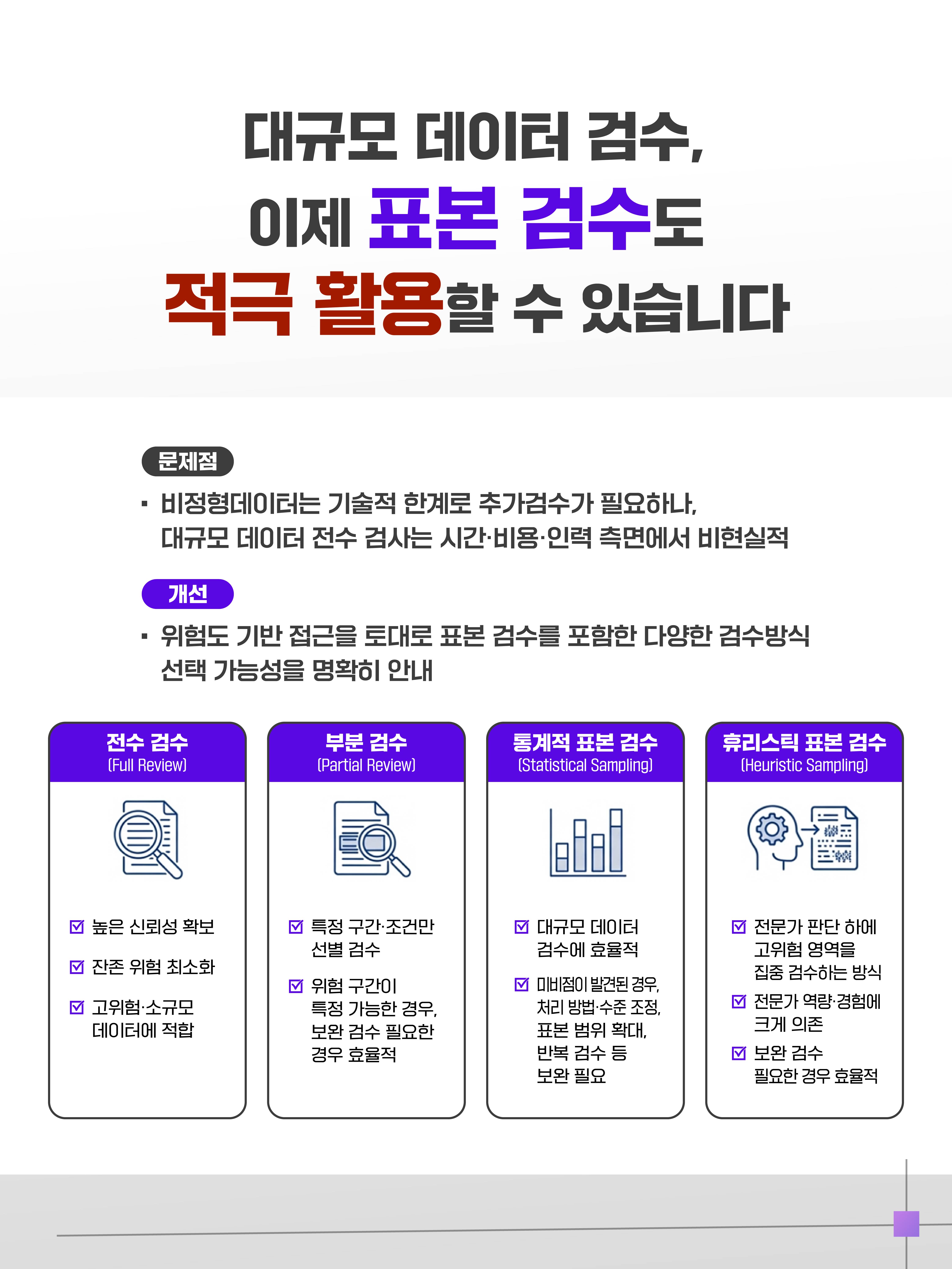 대규모 데이터 검수, 이제 표본 검수도 적극 활용할 수 있습니다
문제점
비정형데이터는 기숙적 한계로 추가검수가 필요하나, 대규모 데이터 전수 검사는 시간, 비용, 인력 측면에서 비현실적
개선
위험도 기반 접근을 토대로 표본 검수를 포함한 다양한 검수방식 선택 가능성을 명확히 안내
전수 검수: 높은 신뢰성 확보, 잔존 위험 최소화, 고위험, 소규모 데이터에 적합
부분 검수: 특정 구간, 조건만 선별 검수, 위험 구간이 특정 가능한 경우, 보완 검수 필요한 경우 효율적
통계적 표본 검수: 대규모 데이터 검수에 효율적, 미비점이 발견된 경우, 처리 방법 수준 조정, 표본 범위 확대, 반복 검수 등 보완 필요
휴리스틱 표본 검수: 전문가 판단 하에 고위험 영역을 집중 검수하는 방식, 전문가 역량, 경험에 크게 의존, 보완 검수 필요한 경우 효율적