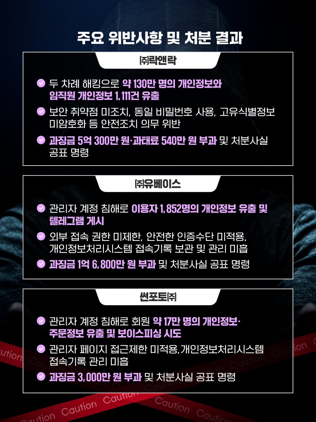 주요 위반사항 및 처분 결과
(주)락앤락
- 두 차례 해킹으로 약 130만 명의 개인정보와 임직원 개인정보 1,111건 유출
- 보안 취약점 미조치, 동일 비밀번호 사용, 고유식별정보 미암호화 등 안전조치 의무 위반
- 과징금 5억 300만 원·과태료 540만 원 부과 및 처분사실 공표 명령

(주)유베이스
- 관리자 계정 침해로 이용자 1,852명의 개인정보 유출 및 텔레그램 게시
- 외부 접속 권한 미제한, 안전한 인증수단 미적용, 개인정보처리시스템 접속기록 보관 및 관리 미흡
- 과징금 1억 6,800만 원 부과 및 처분사실 공표 명령

썬포토(주)
- 관리자 계정 침해로 회원 약 17만 명의 개인정보·주문정보 유출 및 보이스피싱 시도
- 관리자 페이지 접근제한 미적용, 개인정보처리시스템 접속기록 관리 미흡
- 과징금 3,000만 원 부과 및 처분사실 공표 명령