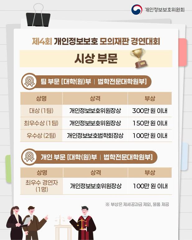 제4회 개인정보보호 모의재판 경연대회
시상 부문
팀 부문 [대학(원)부 | 법학전문대학원부]
상명 / 상격 / 부상
대상(1팀) / 개인정보보호위원장상 / 300만 원 이내
최우수상(1팀) / 개인정보보호위원장상 / 150만 원 이내
우수상(2팀) / 개인정보보호법학회장상 / 100만 원 이내

개인 부문 [대학(원)부 | 법학전문대학원부]
상명 / 상격 / 부상
최우수 경연자 (1명) / 개인정보보호위원장상 / 100만 원 이내

※ 부상은 제세공과금 제외, 물품 제공