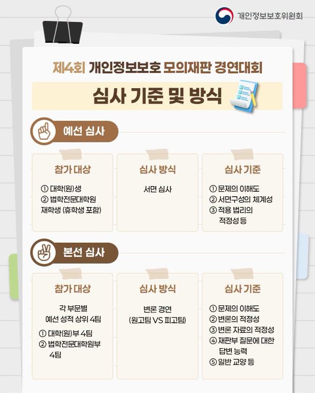 제4회 개인정보보호 모의재판 경연대회
심사 기준 및 방식

예선 심사
참가대상: ① 대학(원)생 ② 법학전문대학원 재학생 (휴학생 포함)
심사 방식: 서면 심사
심사 기준: ① 문제의 이해도 ② 서면구성의 체계성 ③ 적용 법리의 적정성 등

본선 심사
참가대상: 각 부문별 예선 성적 상위 4팀 ① 대학(원)부 4팀 ② 법학전문대학원부 4팀
심사 방식: 변론 경연 (원고팀 VS 피고팀)
심사 기준: ① 문제의 이해도 ② 변론의 적정성 ③ 변론 자료의 적정성 ④ 재판부 질문에 대한 답변 능력 ⑤ 일반 교양 등