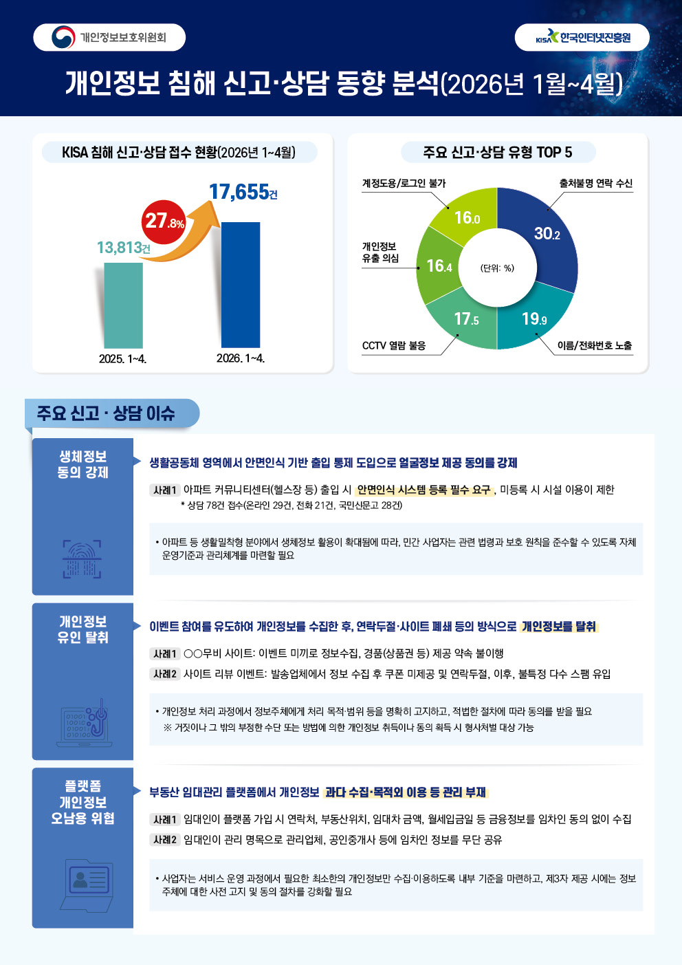 개인정보 침해 신고 상담 동향 분석(2026년 1월~4월)