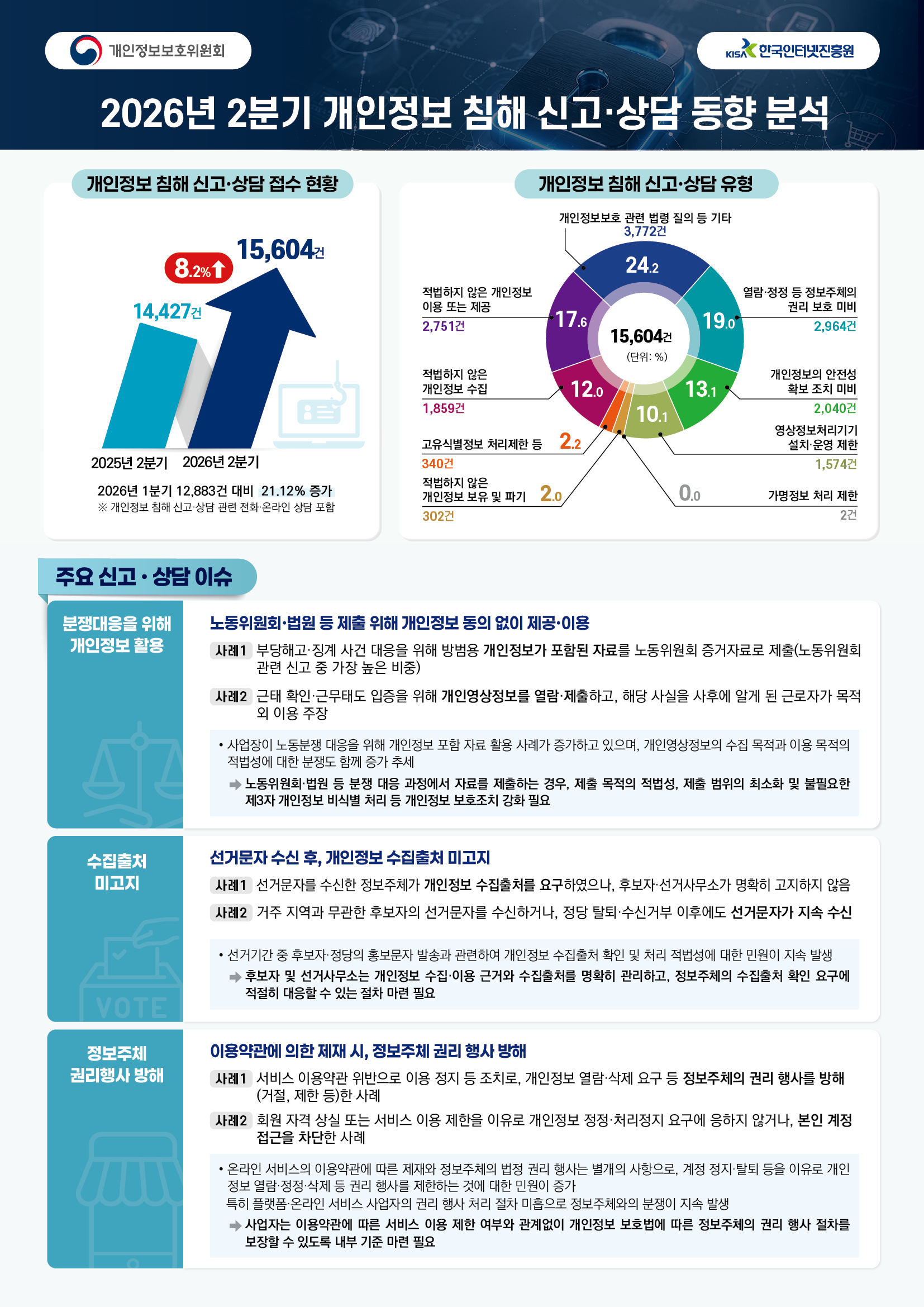 26년 2분기 개인정보 침해 신고 상담 동향 분석-2 (1)