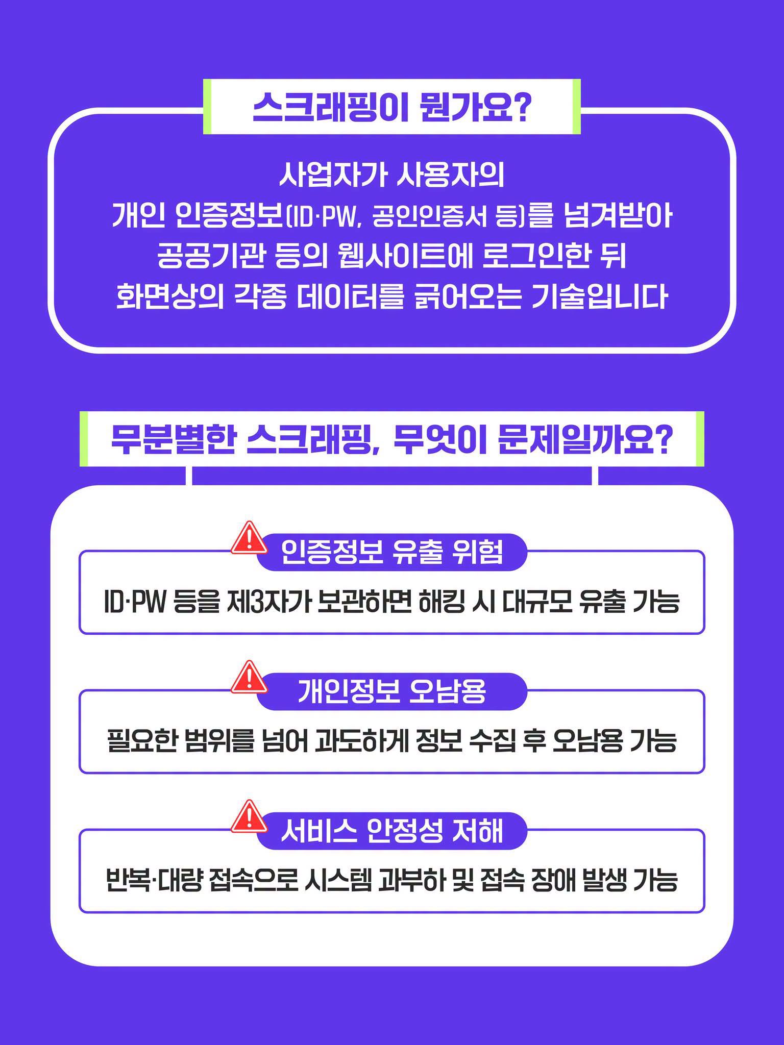 스크래핑이 뭔가요?
사업자가 사용자의 개인 인증정보(ID·PW, 공인인증서 등)를 넘겨받아 공공기관 등의 웹사이트에 로그인한 뒤 화면상의 각종 데이터를 긁어오는 기술입니다.

무분별한 스크래핑, 무엇이 문제일까요?
- 인증정보 유출 위험: ID·PW 등을 제3자가 보관하면 해킹 시 대규모 유출 가능
- 개인정보 오남용: 필요한 범위를 넘어 과도하게 정보 수집 후 오남용 가능
- 서비스 안정성 저해: 반복·대량 접속으로 시스템 과부하 및 접속 장애 발생 가능
