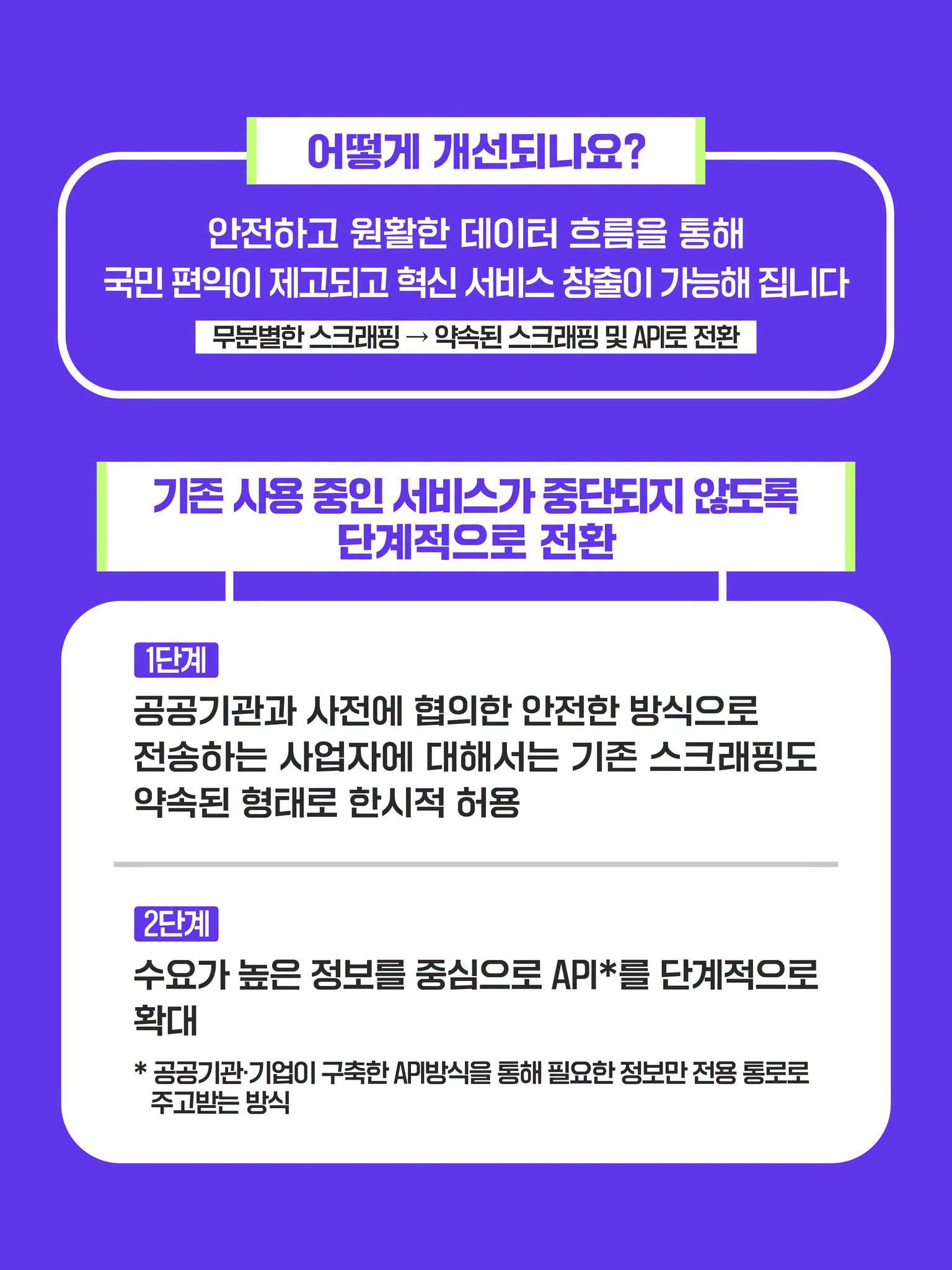 어떻게 개선되나요?
- 안전하고 원활한 데이터 흐름을 통해 국민 편익이 제고되고 혁신 서비스 창출이 가능해집니다
- 무분별한 스크래핑 → 약속된 스크래핑 및 API로 전환

기존 사용 중인 서비스가 중단되지 않도록 단계적으로 전환
- 1단계: 공공기관과 사전에 협의한 안전한 방식으로 전송하는 사업자에 대해서는 기존 스크래핑도 약속된 형태로 한시적 허용
- 2단계: 수요가 높은 정보를 중심으로 API*를 단계적으로 확대
* 공공기관·기업이 구축한 API방식을 통해 필요한 정보만 전용 통로로 주고받는 방식