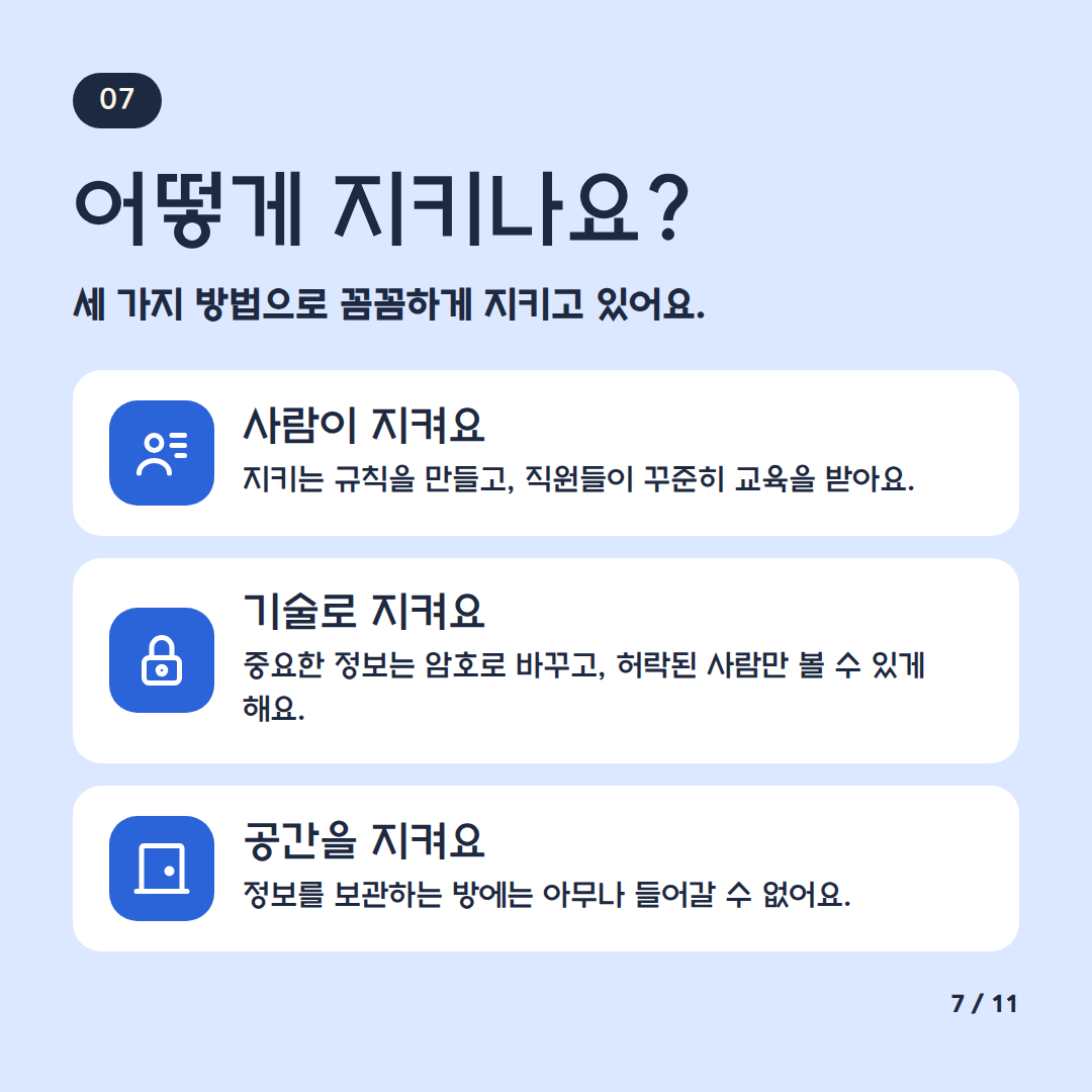 어떻게 지키나요? 세 가지 방법으로 꼼꼼하게 지키고 있어요
사람이 지켜요 지키는 규칙을 만들고 직원들이 꾸준히 교육을 받아요
기술로 지켜요 중요한 정보는 암호로 바꾸고 허락된 사람만 볼 수 있게 해요
공간을 지켜요 정보를 보관하는 방에는 아무나 들어갈 수 없어요