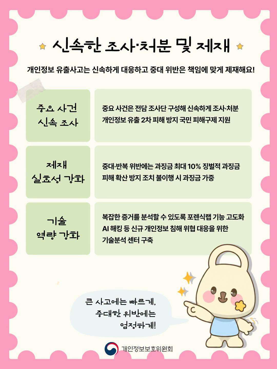 신속한 조사·처분 및 제재
개인정보 유출사고는 신속하게 대응하고 중대 위반은 책임에 맞게 제재해요!
중요사건 신속 조사
중요사건은 전담조사단 구성해 신속하게 조사·처분 개인정보 유출 2차 피해 방지 국민 피해구제 지원
제재 실효성 강화
중대·반복 위반에는 과징금 최대 10%징벌적 과징금 피해 확산 방지 조치 불이행 시 과징금 가중
기술 역량 강화
복잡한 증거를 분석할 수 있도록 포렌식랩 기능 고도화
AI 해킹 등 신규 개인정보 침해 위협 대응을 위한 기술분석센터 구축
큰 사고에는 빠르게,
중대한 위반에는
엄정하게!