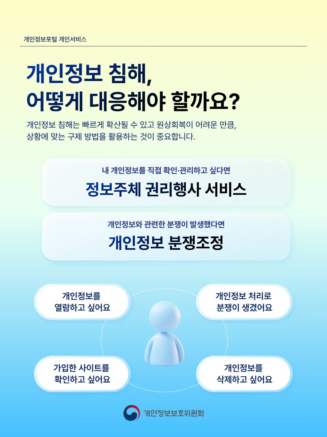 개인정보포털 개인서비스
개인정보 침해,
어떻게 대응해야 할까요?
개인정보 침해는 빠르게 확산될 수 있고 원상회복이 어려운 만큼, 상황에 맞는 구제 방법을 활용하는 것이 중요합니다.
내 개인정보를 직접 확인·관리하고 싶다면
정보주체 권리행사 서비스

개인정보와 관련한 분쟁이 발생했다면
개인정보 분쟁조정

개인정보 처리로
분쟁이 생겼어요
개인정보를
삭제하고 싶어요
개인정보를
열람하고 싶어요
가입한 사이트를
확인하고 싶어요