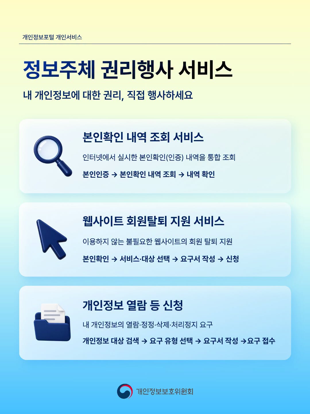 개인정보포털 개인서비스
정보주체 권리행사 서비스
내 개인정보에 대한 권리, 직접 행사하세요
본인확인 내역 조회 서비스
인터넷에서 실시한 본인확인(인증) 내역을 통합 조회 본인인증 본인확인 내역 조회 내역 확인
본인 인증, 본인확인 내역 조회, 내역 확인
웹사이트 회원탈퇴 지원 서비스
이용하지 않는 불필요한 웹사이트의 회원 탈퇴 지원 본인확인 서비스·대상 선택 요구서 작성 신청
본인확인 , 서비스대상 선택, 요구서 작성, 신청
개인정보 열람 등 신청
내 개인정보의 열람·정정·삭제·처리정지 요구
개인정보 대상 검색 → 요구 유형 선택 → 요구서 작성→ 요구 접수
개인정보보호위원회