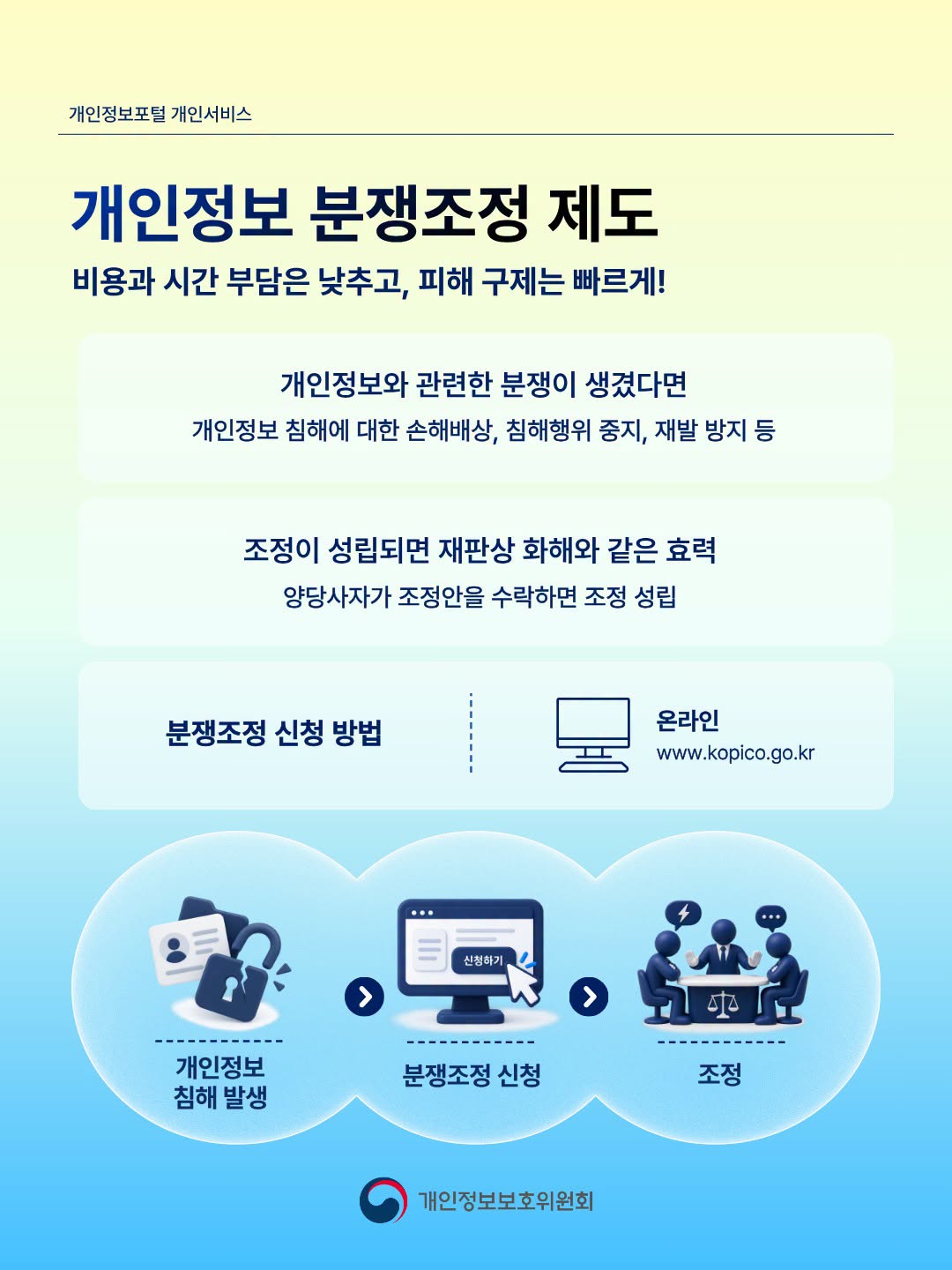 개인정보포털 개인서비스
개인정보 분쟁조정 제도
비용과 시간 부담은 낮추고, 피해 구제는 빠르게!
개인정보와 관련한 분쟁이 생겼다면
개인정보 침해에 대한 손해배상, 침해행위 중지, 재발 방지 등
조정이 성립되면 재판상 화해와 같은 효력
양당사자가 조정안을 수락하면 조정 성립
분쟁조정 신청방법
온라인
www.kopico.go.kr
개인정보 침해 발생
분쟁조정신청
조정
개인정보보호위원회