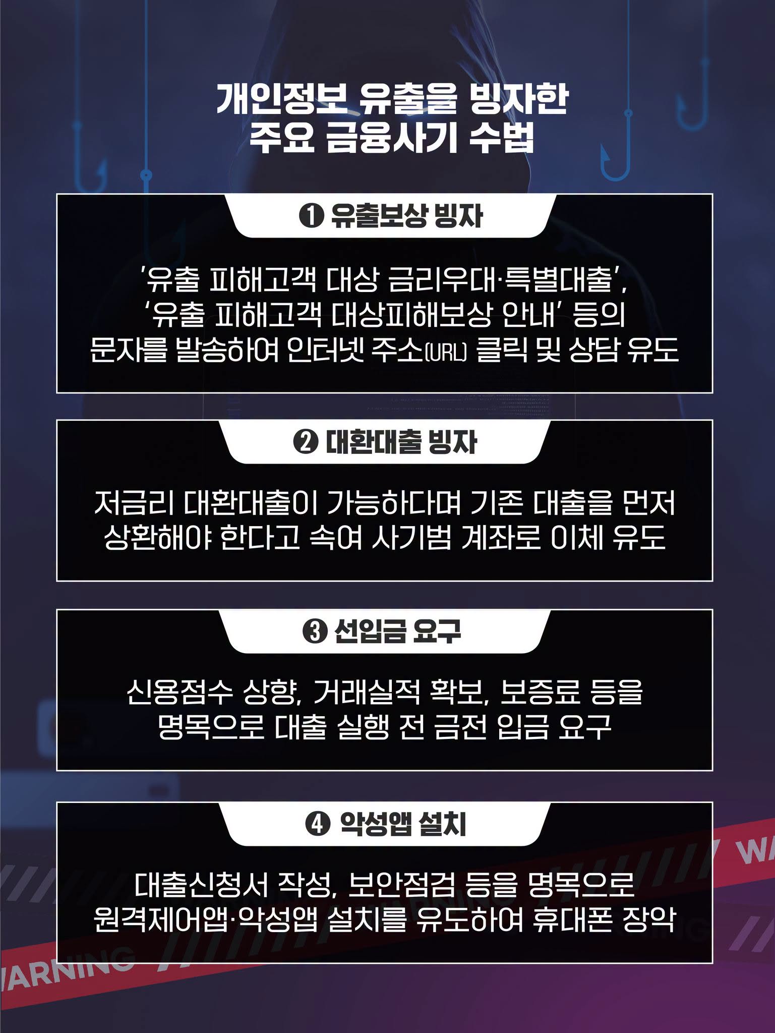 개인정보 유출을 빙자한
주요 금융사기 수법
1 유출보상 빙자
'유출 피해고객 대상 금리우대·특별대출', '유출 피해고객 대상피해보상 안내' 등의
문자를 발송하여 인터넷 주소(URL 클릭 및 상담 유도
2 대환대출빙자
저금리 대환대출이 가능하다며 기존 대출을 먼저 상환해야 한다고 속여 사기범 계좌로 이체 유도
3 선입금 요구
신용점수 상향, 거래실적 확보, 보증료 등을 명목으로 대출실행 전 금전 입금 요구
4 악성앱 설치
대출신청서 작성, 보안점검 등을 명목으로 
원격제어·악성앱 설치를 유도하여 휴대폰 장악
