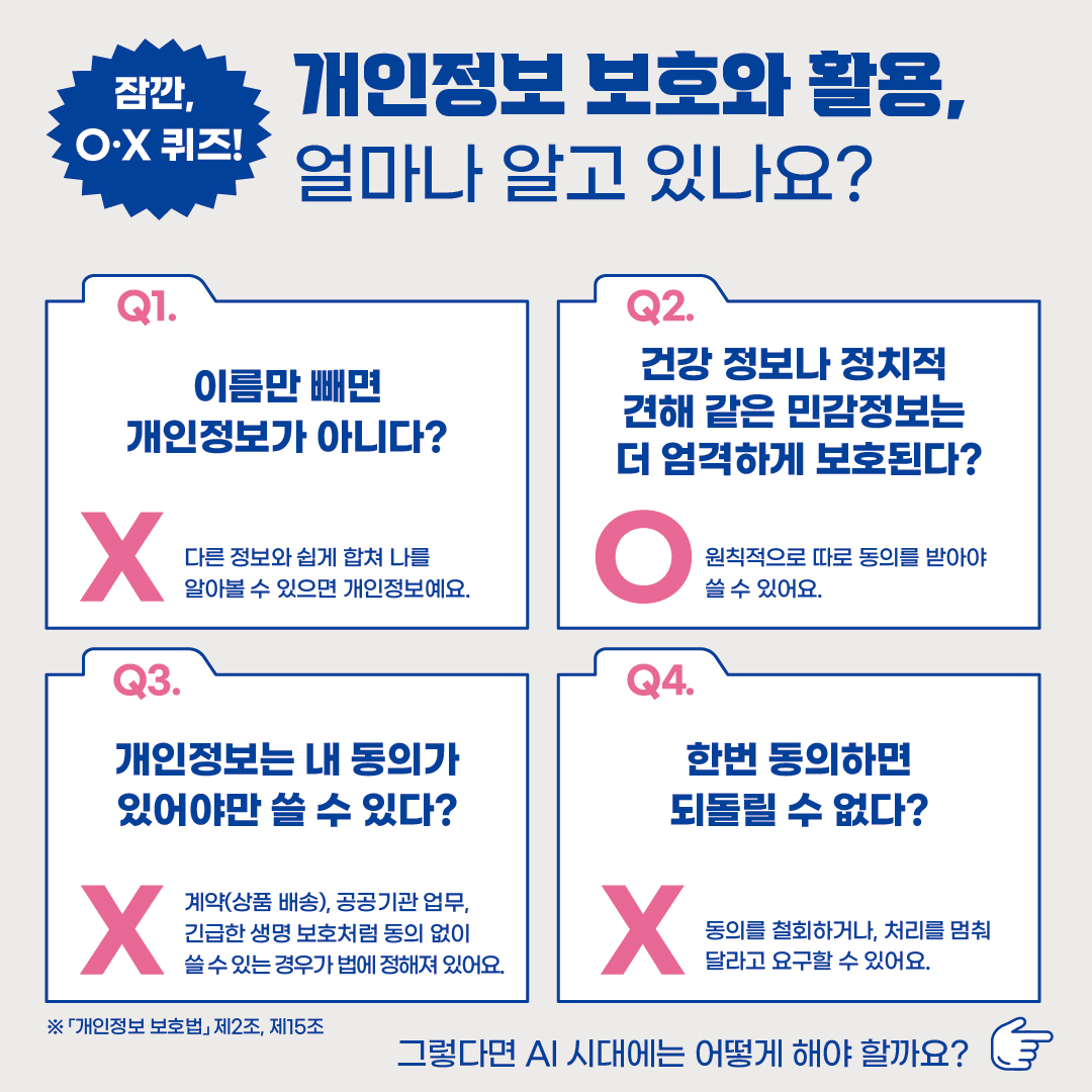 잠깐, OX 퀴즈!
개인정보 보호와 활용,
얼마나 알고 있나요?
Q1.
이름만 빼면
개인정보가 아니다?
X
다른 정보와 쉽게 합쳐 나를 알아볼 수 있으면 개인정보예요.
Q2. 건강정보나 정치적 견해같은 민감 정보는 더 엄격하게 보호된다?
O
원칙적으로 따로 동의를 받아야 쓸 수 있어요.
Q3.
개인정보는 내 동의가 있어야만 쓸 수 있다?
X
계약(상품 배송), 공공기관 업무,
긴급한 생명 보호처럼 동의 없이
쓸 수 있는 경우가 법에 정해져 있어요.
Q4.한번 동의하면 되돌릴 수 없다?
X
동의를 철회하거나, 처리를 멈춰 달라고 요구할 수 있어요.
※「개인정보보호법」 제2조, 제15조
그렇다면 AI 시대에는 어떻게 해야 할까요?