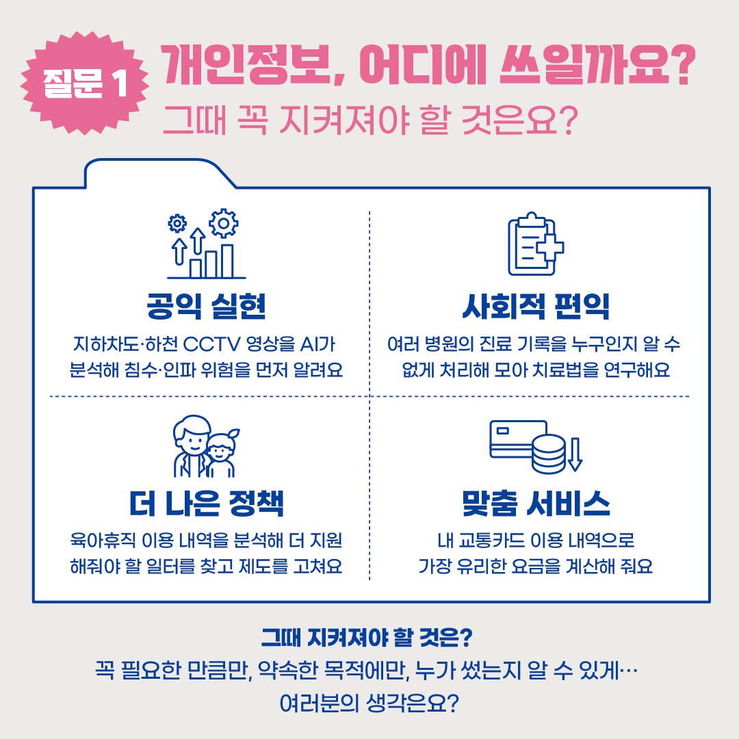 질문1 개인정보, 어디에 쓰일까요?
그때 꼭 지켜져야 할 것은요?
공익 실현
지하차도·하천 CCTV 영상을 AI가 분석해 침수·인파 위험을 먼저 알려요
사회적 편익
여러 병원의 진료 기록을 누구인지 알 수 없게 처리해 모아 치료법을 연구해요
더 나은 정책
육아휴직 이용내역을 분석해 더 지원 해줘야 할 일터를 찾고 제도를 고쳐요
맞춤 서비스
내 교통카드 이용내역으로 가장 유리한 요금을 계산해 줘요
그때 지켜져야 할 것은?
꼭 필요한 만큼만, 약속한 목적에만, 누가 썼는지 알 수 있게...
여러분의 생각은요?