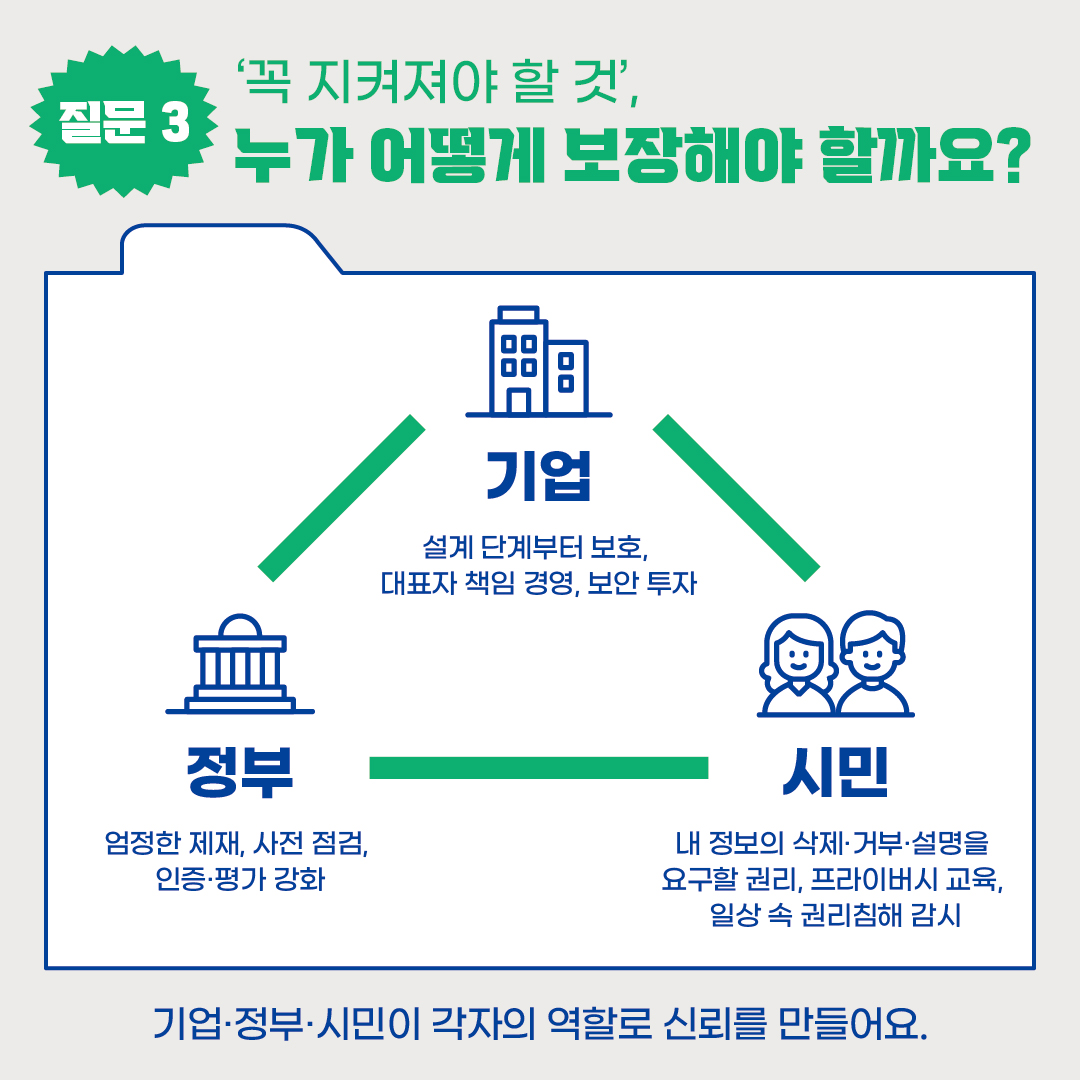 질문 3
'꼭 지켜져야 할 것',
누가 어떻게 보장해야 할까요?
정부
엄정한 제재, 사전 점검, 인증·평가 강화
기업
설계 단계부터 보호, 대표자 책임경영, 보안 투자
시민
내 정보의 삭제·거부·설명을 요구할 권리, 프라이버시 교육, 일상 속 권리침해 감시
기업·정부·시민이 각자의 역할로 신뢰를 만들어요.