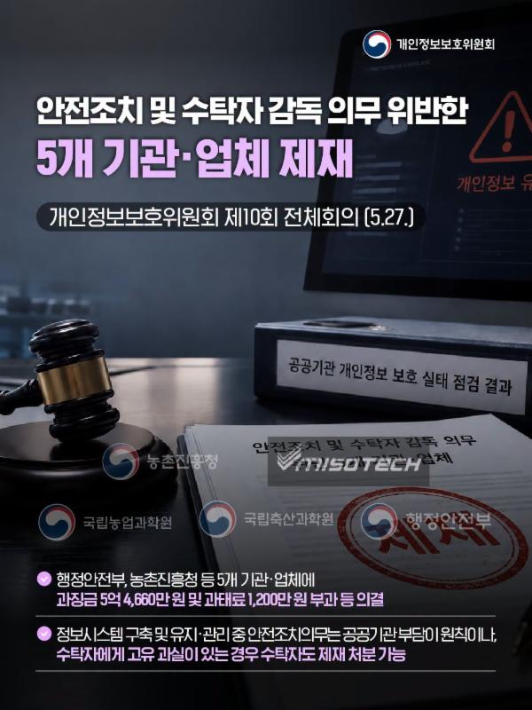 안전조치 및 수탁자 감독 의무 위반한 5개 기관·업체 제재🔒