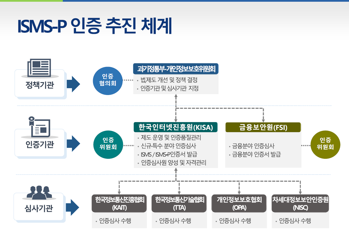  1. 정책기관 → 인증협의회(과기정통부,개인정보보호위원회)
                                2. 인증기관 → 인증위원회(한국인터넷진흥원, 금육보안원)
                                3. 심사기관 → 한국정보통신진흥협회, 한국정보통신기술협회, 개인정보보호협회, 차세대정보보안인증원
                                .